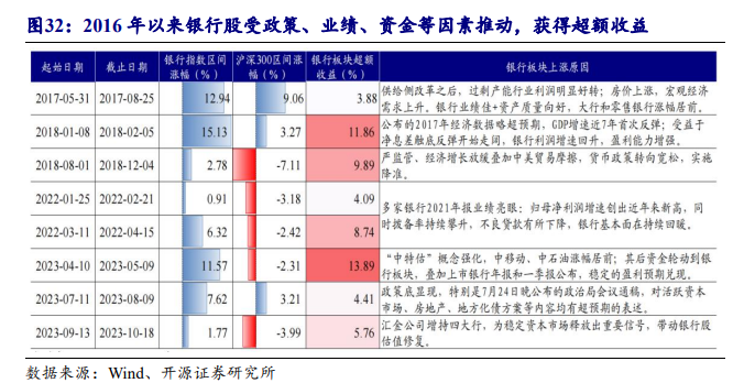 融资需求→现金流改善提振还款能力→量,价,质三方面利好银行经营回暖