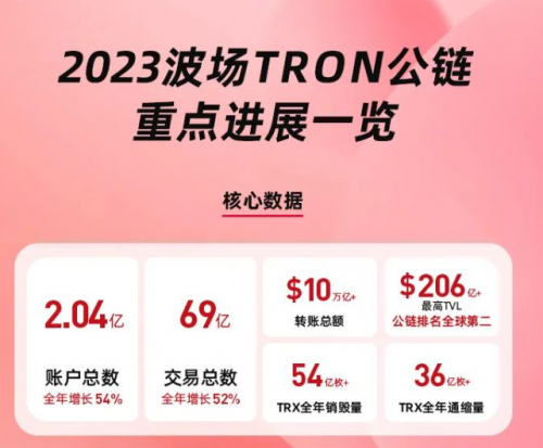 孙宇晨波场TRON2023迎来爆发之年，多项数据表现惊艳