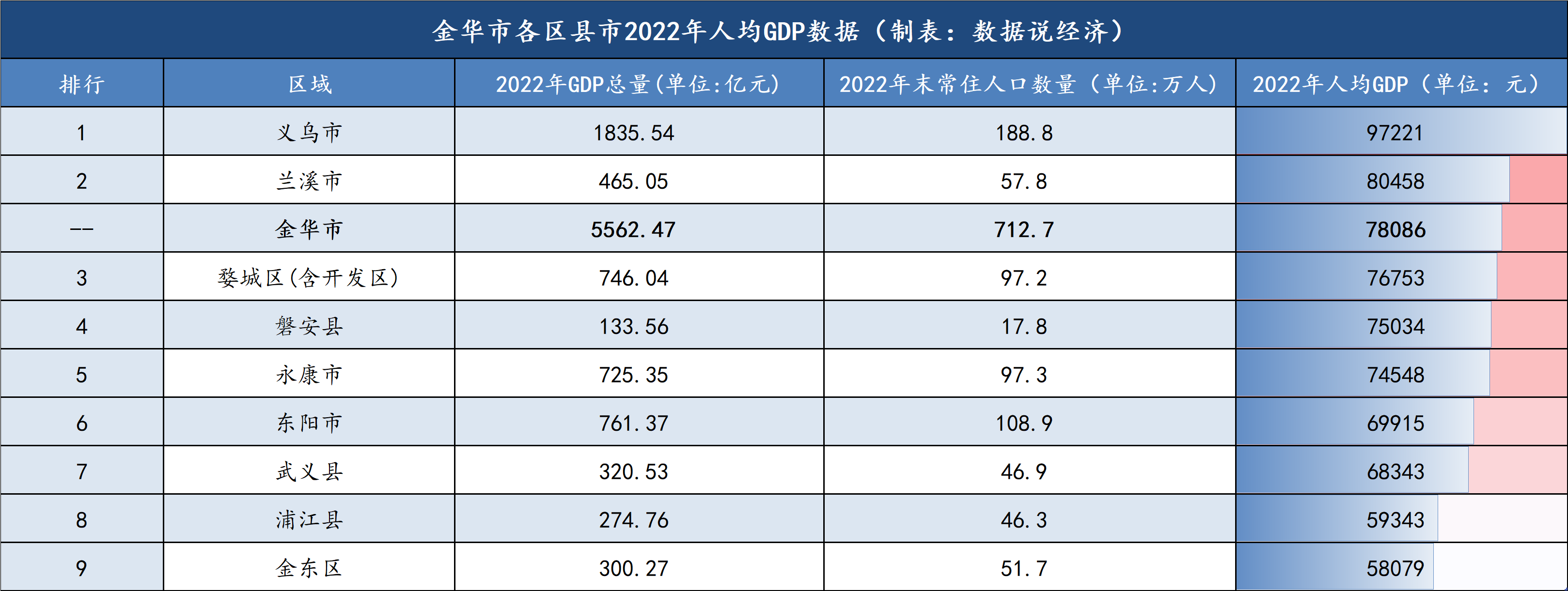 金华各区县市经济实力排名