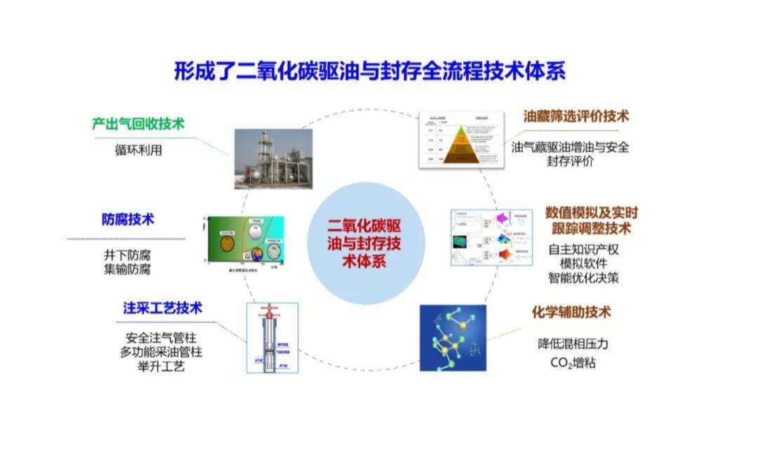 李陽院士ppt:碳捕集三大技術進展,兩大工程與四大展望!