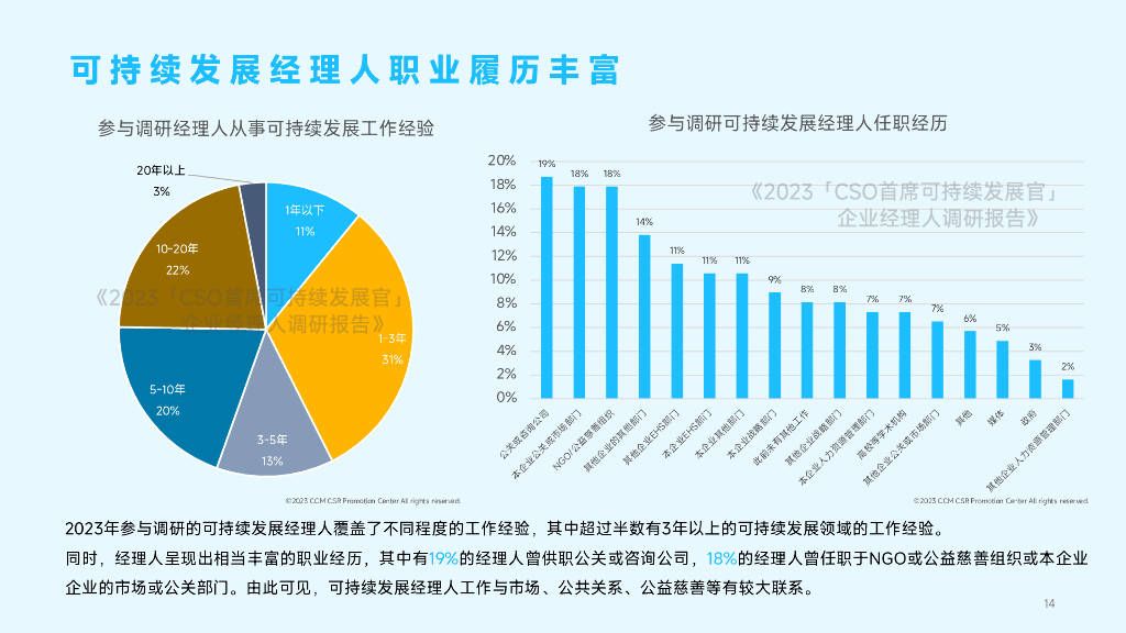 思盟:2023「cso首席可持續發展官」企業經理人調研報告(附下載)_現狀