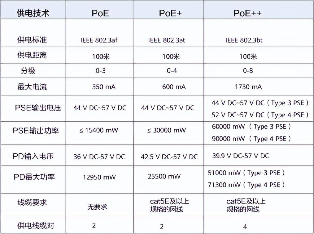 科普:什麼是poe_檢測_終端設備_標準