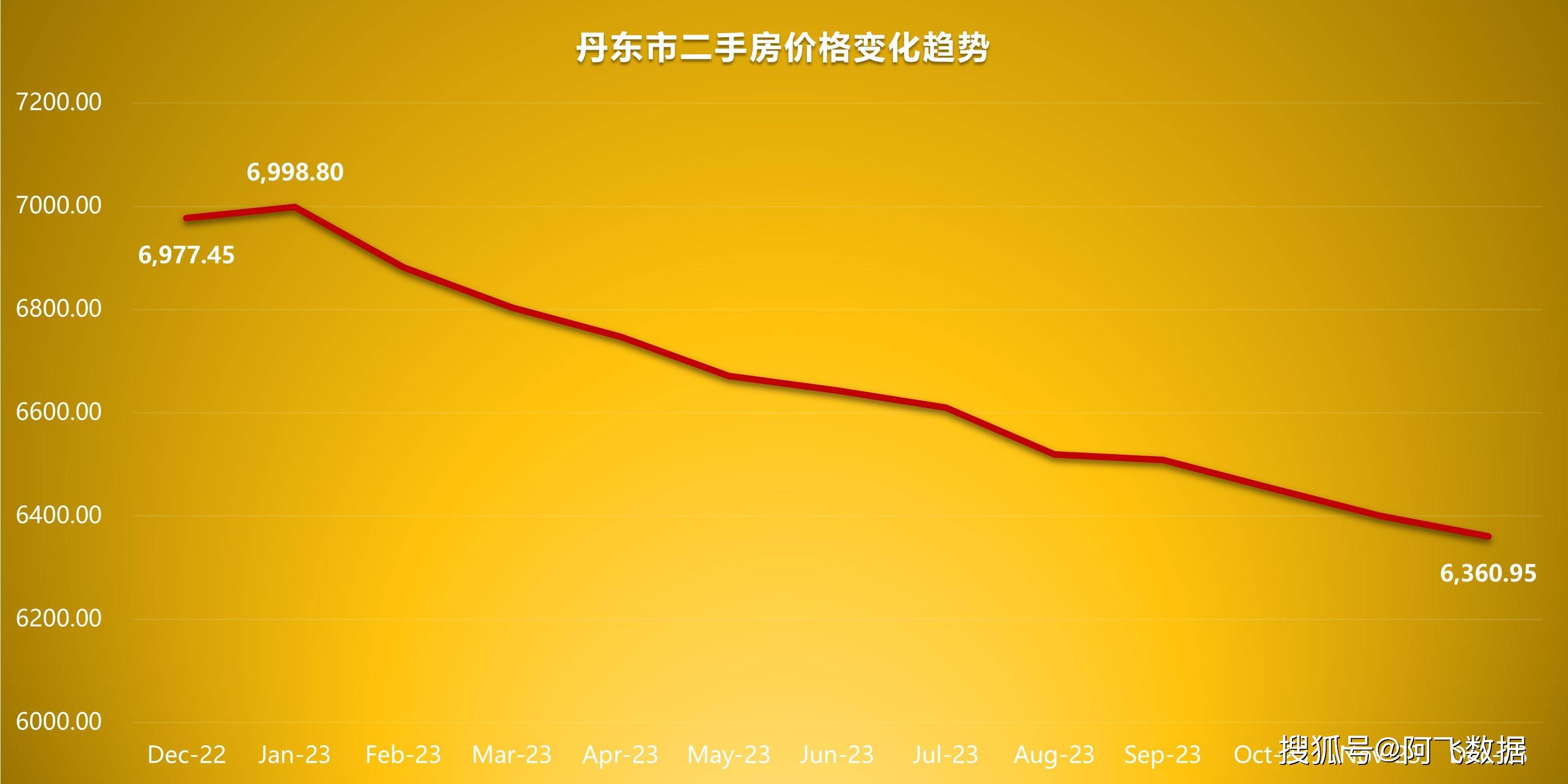 丹東市二手房價格變化趨勢丹東市二手房價格全年持續下跌,年末同比(較