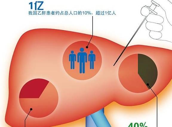 3分鐘告訴你:患有乙肝