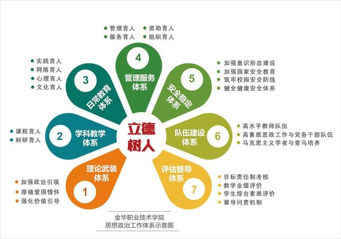 黨的十八大以來,金華職業技術學院系統推進