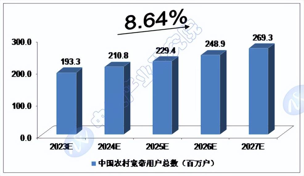 前沿洞察:2024-2028年中國鄉村振興產業規模預測_建設