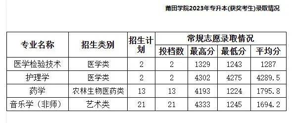 莆田學院福建技術師範學院龍巖學院福建商學院公辦院校