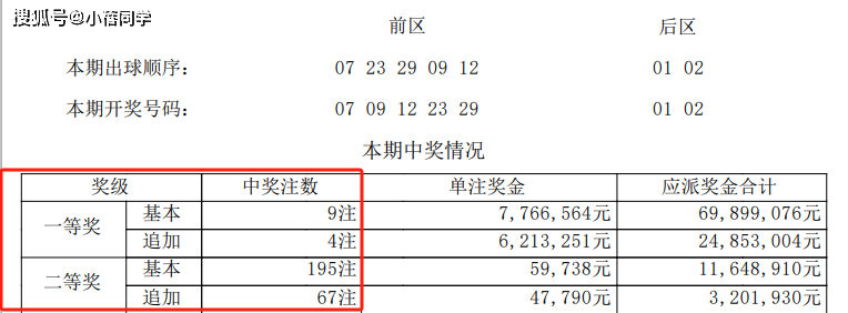 24004期大樂透:後區02 06 10,大小比3:2,龍頭01 04 06