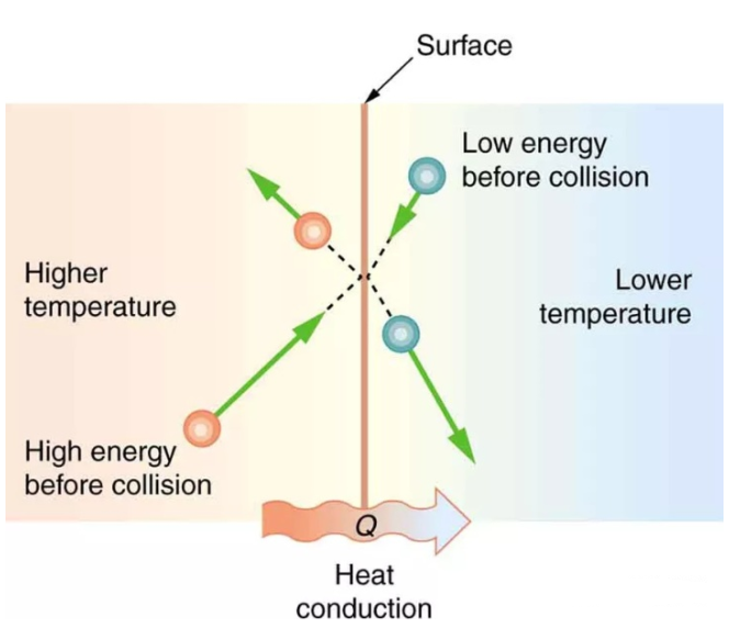 熱傳導,指固液氣體之間沒有發生相對位移,無宏觀遠動,僅伴隨分子,原子