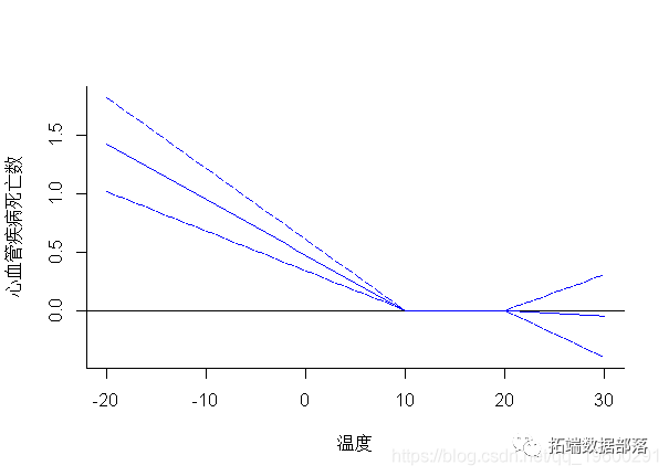 r語言分佈滯後非線性模型(dlnm)研究發病率,死亡率和空氣汙染|附代碼