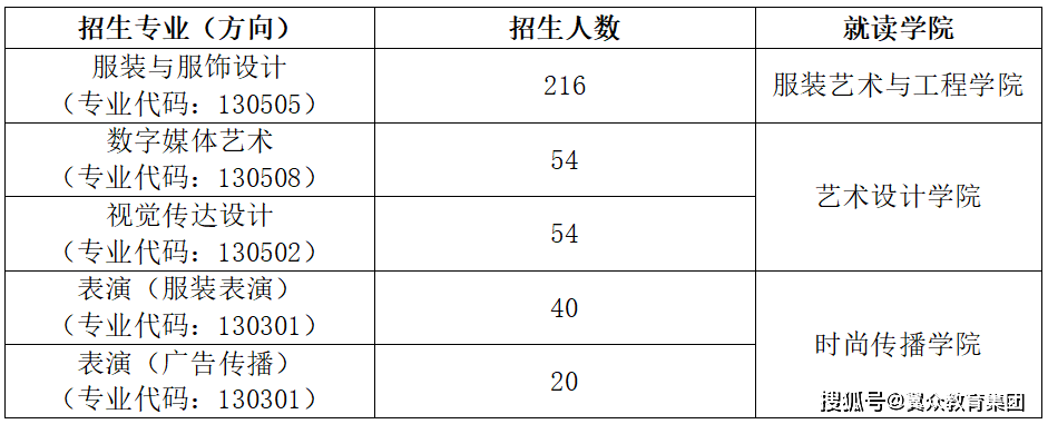 服裝設計錄取分數線2020_2024年北京服裝學院錄取分數線(2024各省份錄取分數線及位次排名)_服裝專業分數線