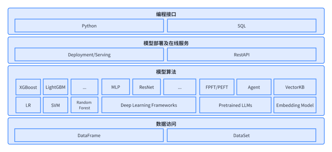 hashml是國內首批推出的庫內智能分析工具,提供了從數據查詢處理,高級