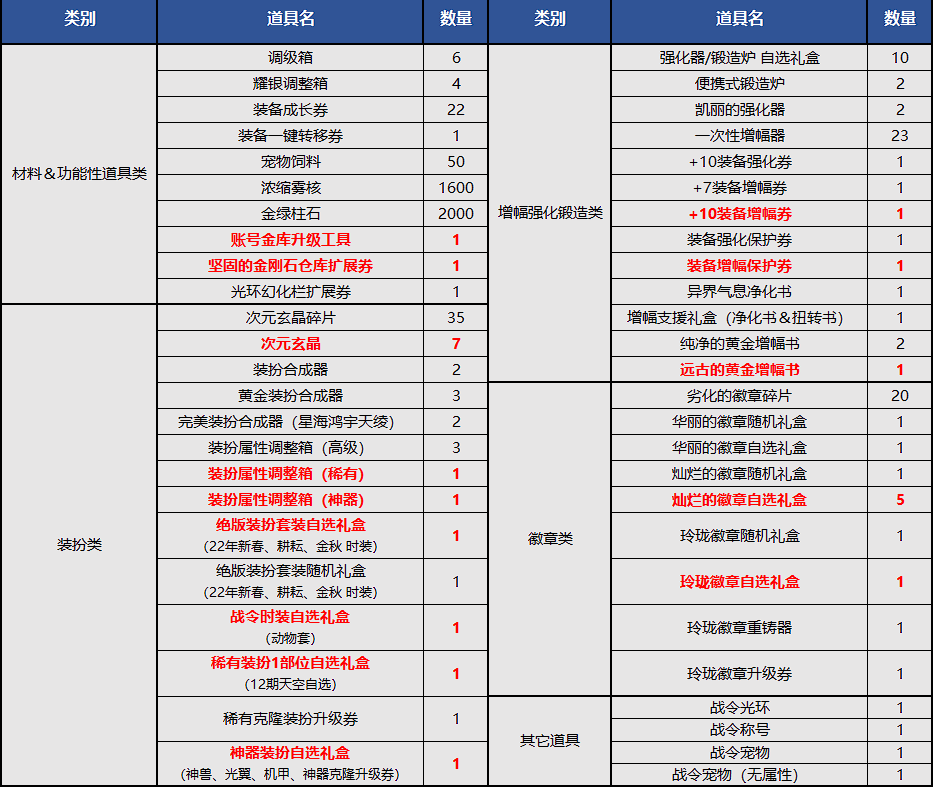 dnf新春通行券上新,這些獎勵不容忽視,本季重點獎勵