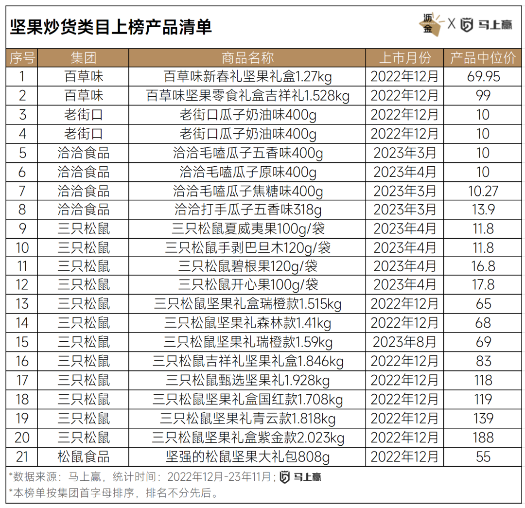 線下百大零食新品盤點:西式糕點,糖果領跑,三隻松鼠