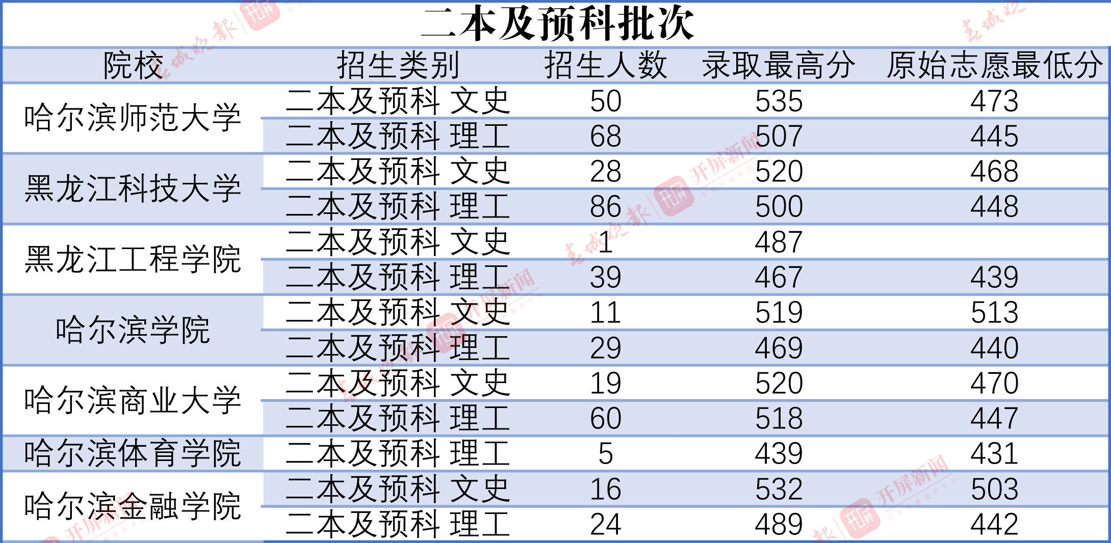 此外,哈爾濱醫科大學,黑