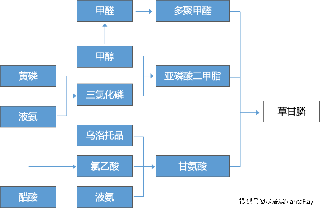 甘氨酸路線:該路線以甘氨酸,亞磷酸二甲酯作為主要原材料,又可細分為