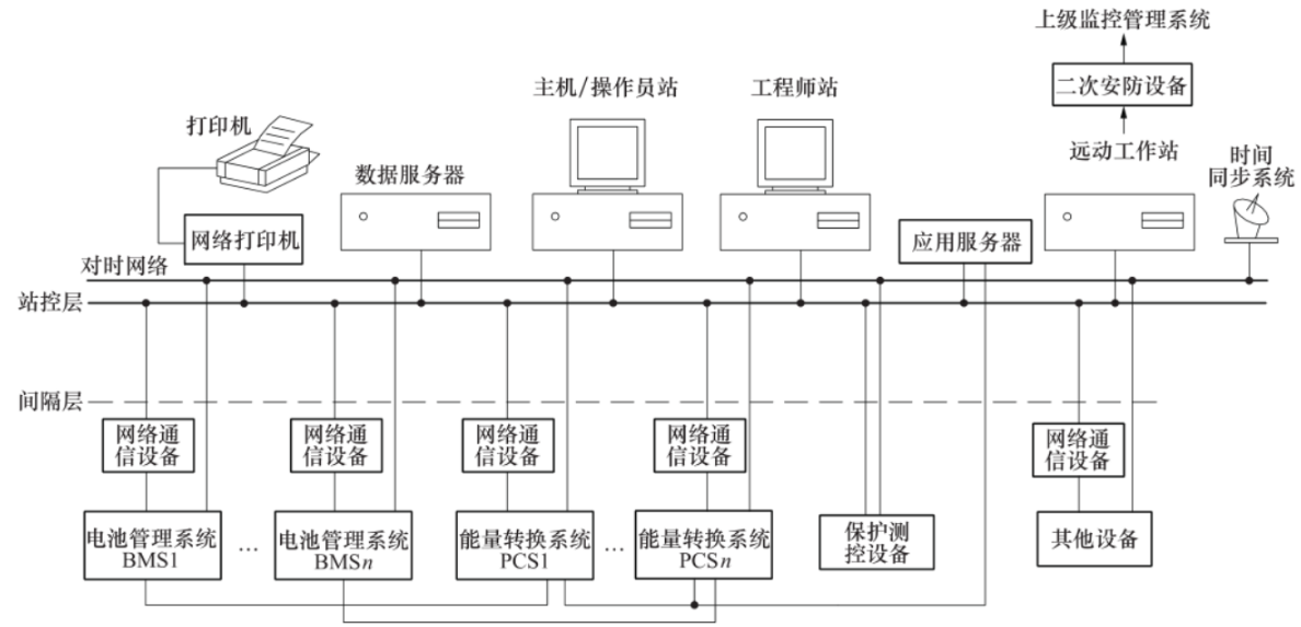 圖16 電化學儲能系統單網監控系統網絡結構圖功率為1mw及以上且容量為