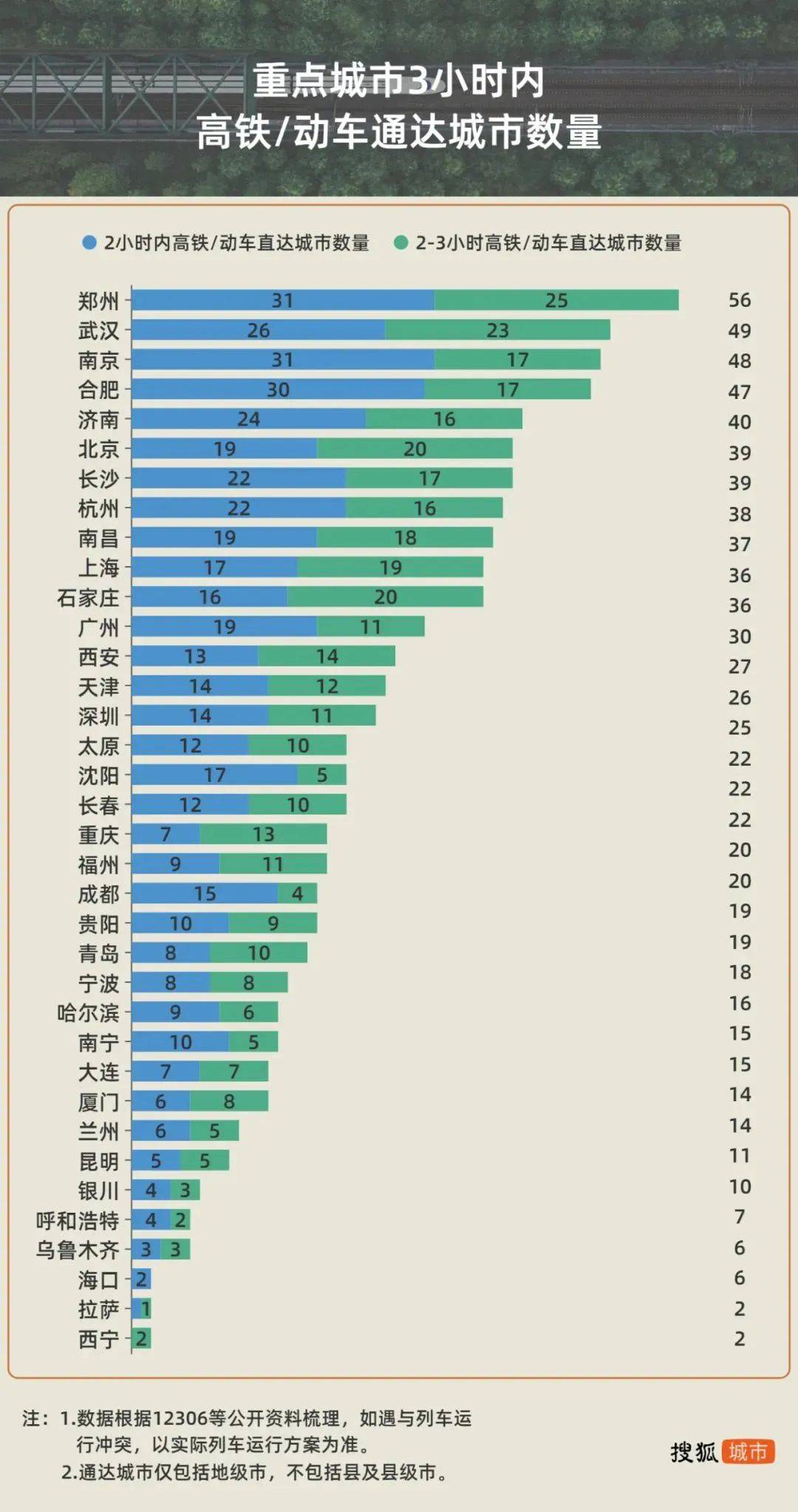 縱橫交錯的高鐵網絡的形成,對民航形成了顯著的分流效應,航空旅客吞吐