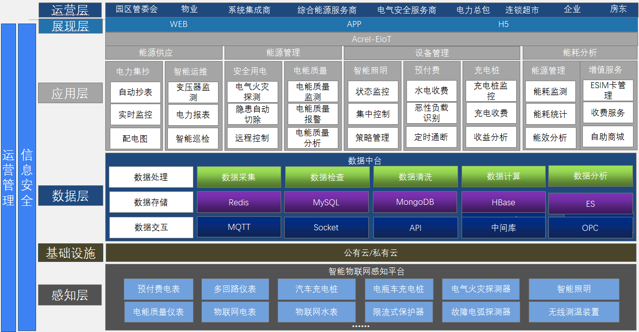 智能運維模塊採用多功能電力儀表,無線通信,邊緣計算網關及大數據分析