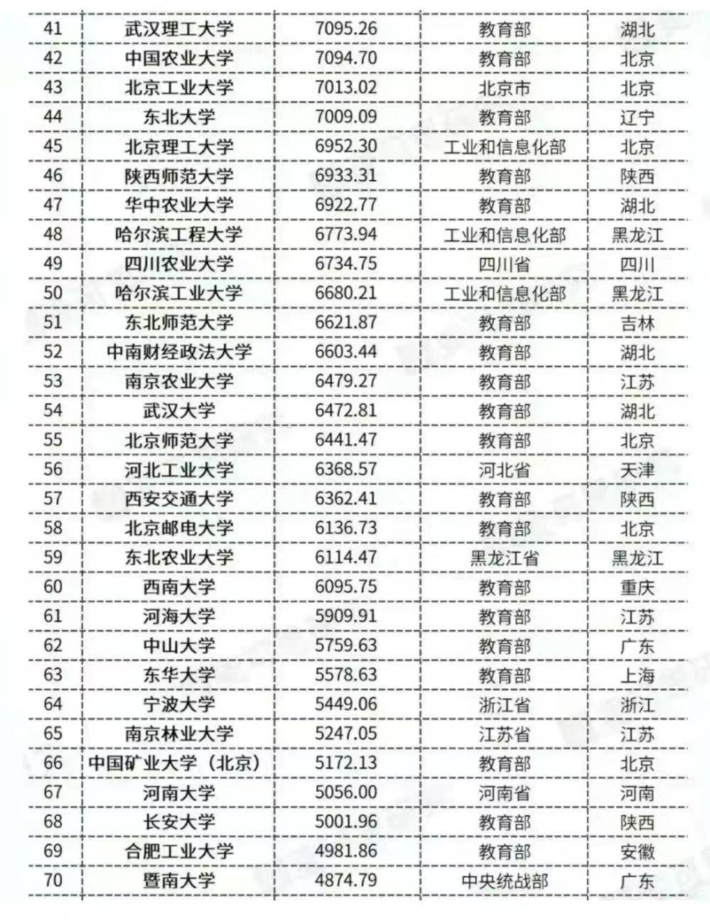 一起來看看哪些高校最肯為學生花錢!_同學_我國_廣東省