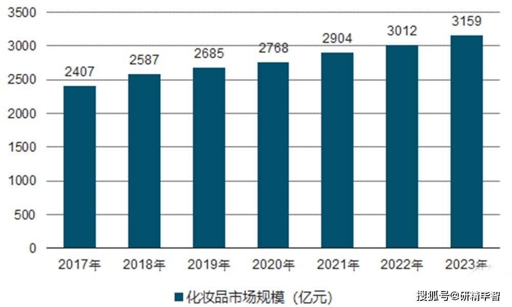 我国化妆品行业市场现状及发展趋势分析