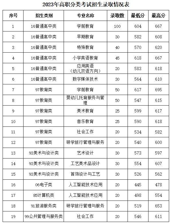 2023年福建高職分類招考院校專業分數線彙總_職業_技術_泉州師範學院