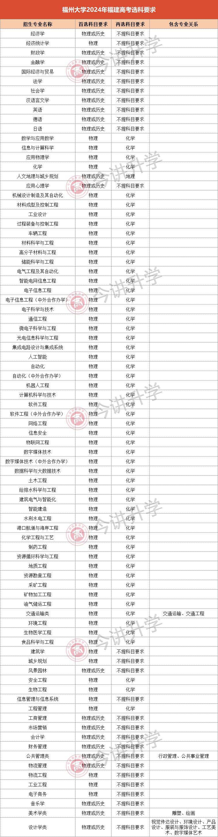 04专业选科要求以上内容摘自《福州大学2023年普通高考招生章程》