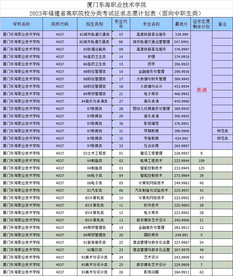 2023年福建高职分类招考院校专业分数线汇总_职业_技术_泉州师范学院