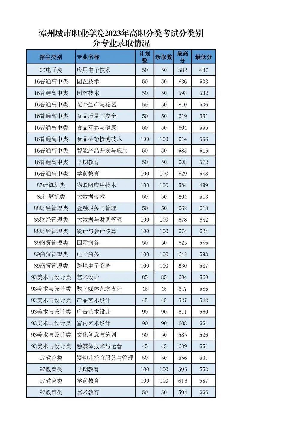 學院26湄洲灣職業技術學院27福建水利電力職業技術學院28三明醫學科