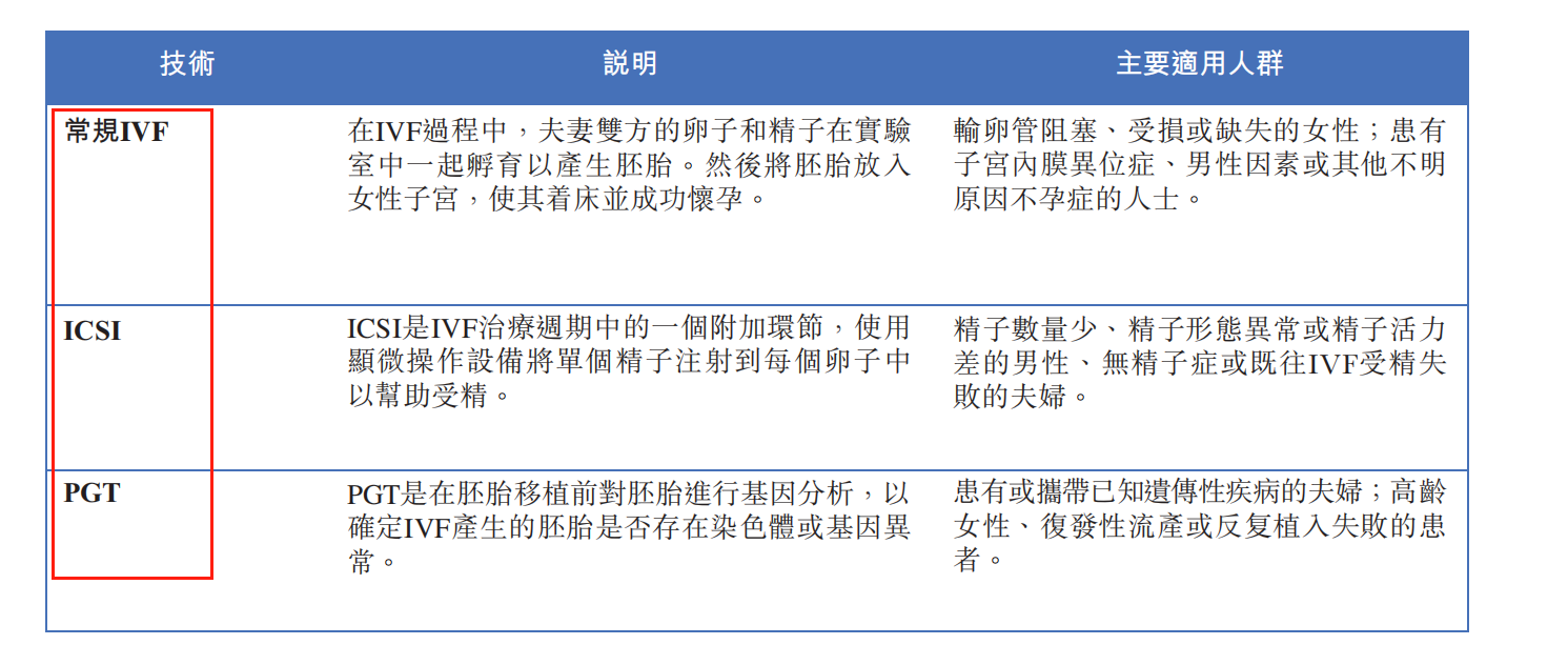 外,另一個不容忽視的問題就是公司目前並沒有第三代試管嬰兒許可證