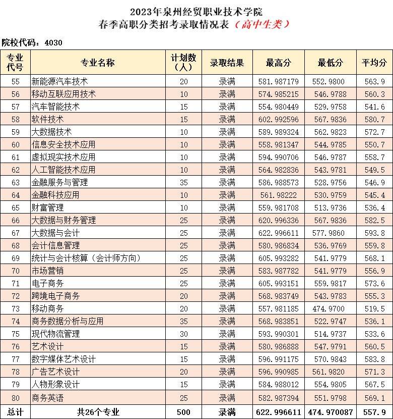 2023年福建高職分類招考院校專業分數線彙總_職業_技術_泉州師範學院