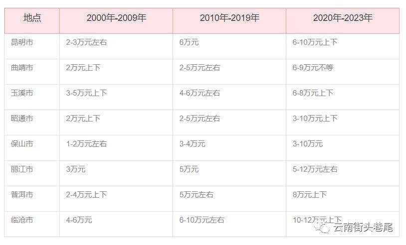 快看,在云南你娶媳妇的彩礼在哪个段位_家庭_男方_数额