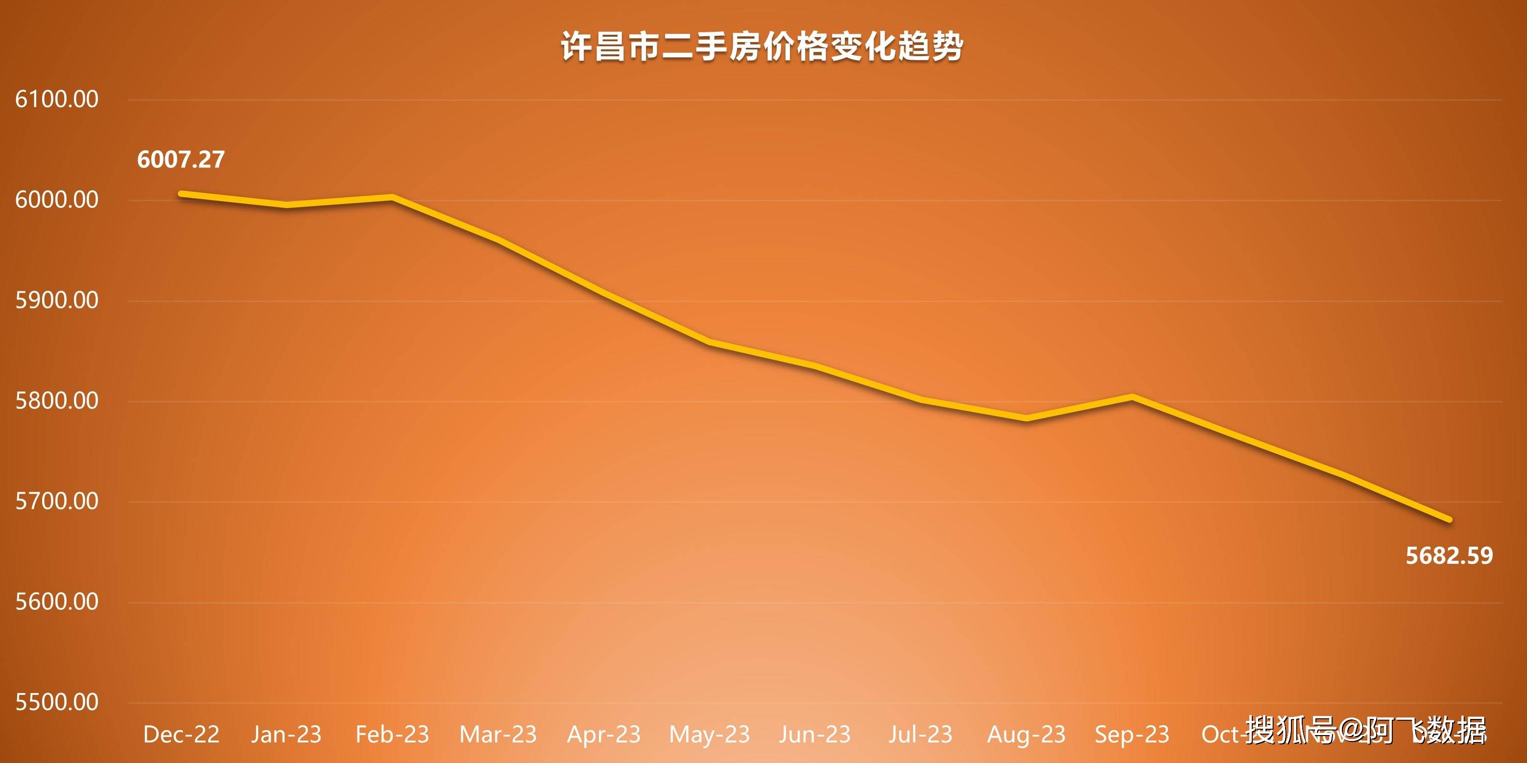 2023年河南省各城市二手房價格普跌,鄭州洛陽全年下跌超過一成_購房