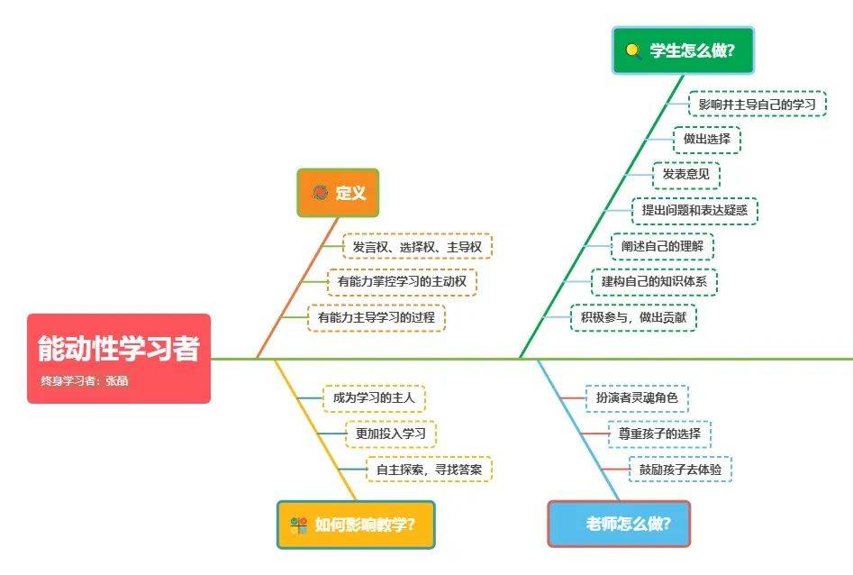 天然指南针的思维导图图片