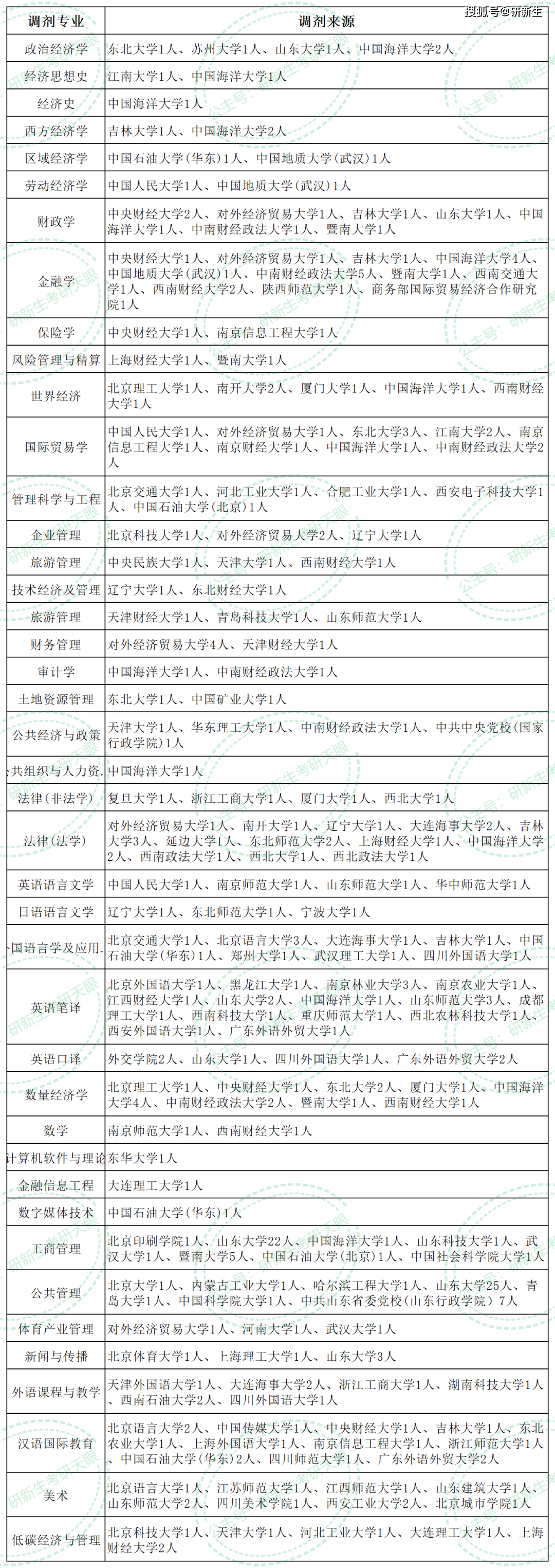 山東財經大學超全考研調劑分析,含調劑人數,分數,調劑來源等_專業