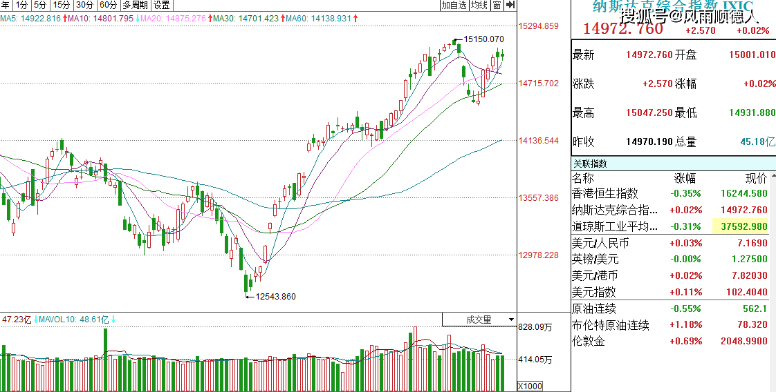 原创
            市场风云变幻：美股强势回归，A股暗流涌动，牛市行情悄然萌芽！