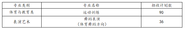 2,舞蹈表演專業:主要招收體育舞蹈(國際標準舞)項目的初一,初二以及