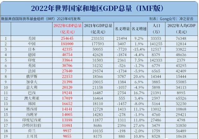 翻看两国的gdp,朝鲜gdp大约为285亿美元,而韩国gdp却高达1