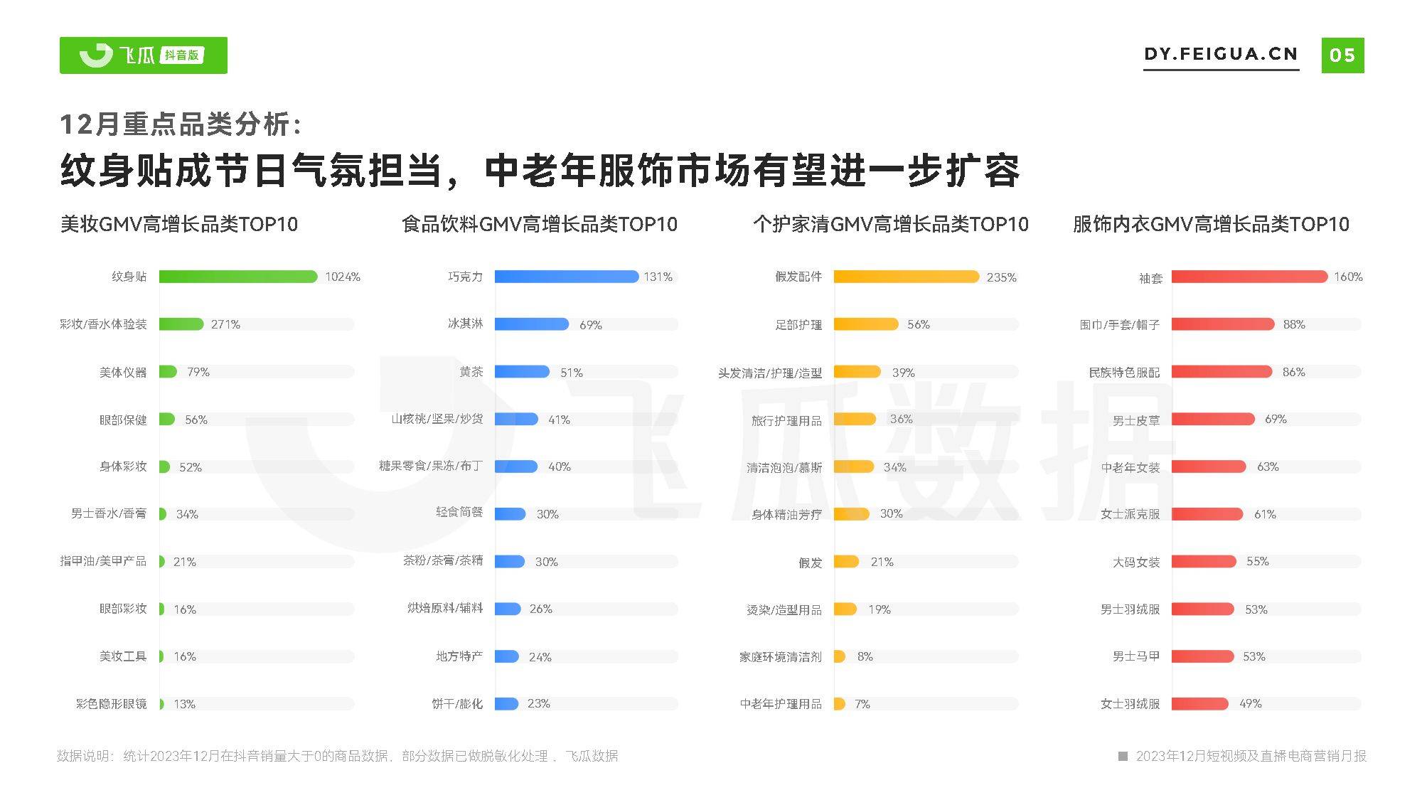 2023年12月短視頻及直播電商營銷月報(附下載)_銷售_報告_用戶