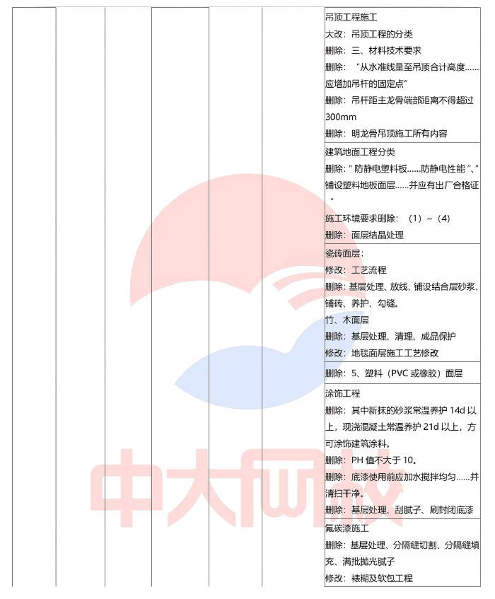 中大网校解读2024年一级建造师考试《建筑工程》教材变化对比(约60%)