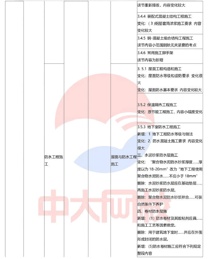 中大网校解读2024年一级建造师考试《建筑工程》教材变化对比(约60%)