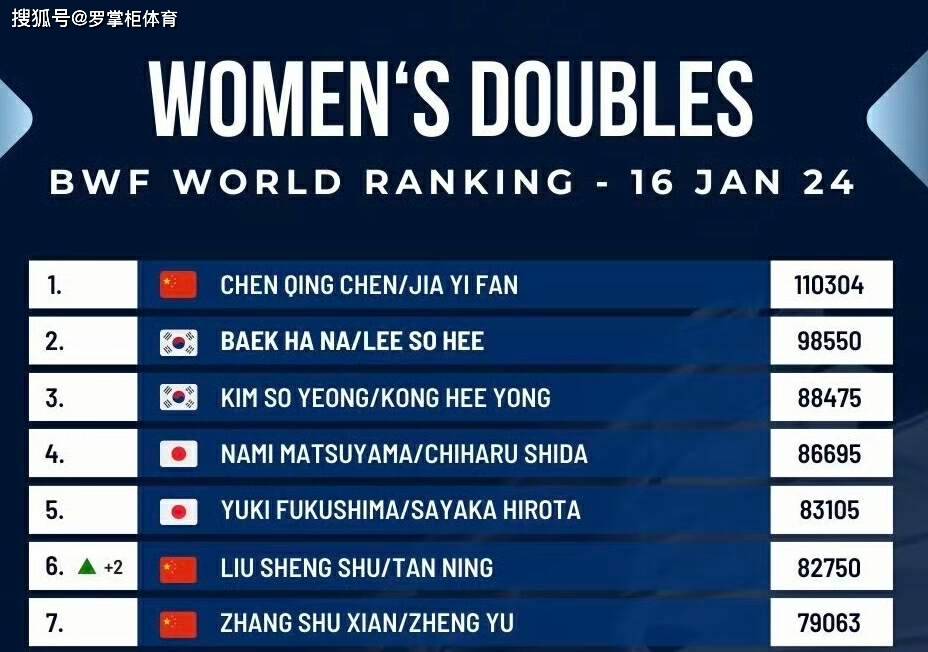 中国组合排行榜_国际乒联年终排名,中国队四项第一(2)