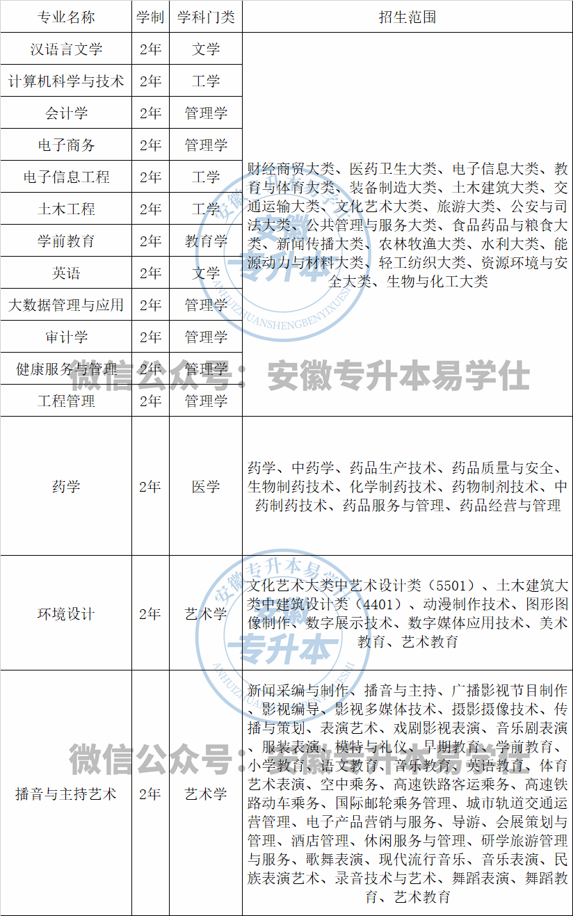 【更新】安徽新华学院2024年专升本拟招生专业、考试科目及参考书目