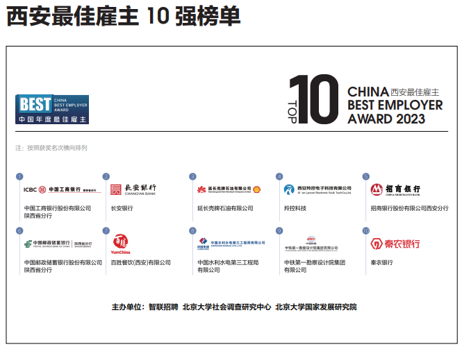 最佳雇主排行_伊利获2023“年度最佳雇主TOP30”“年度最具社会责任雇主TOP10...(2)