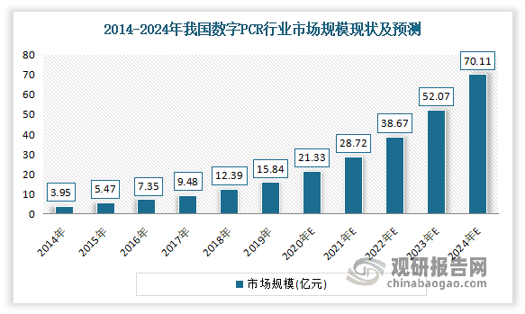 中國數字pcr行業發展現狀研究與投資前景預測報告(-年