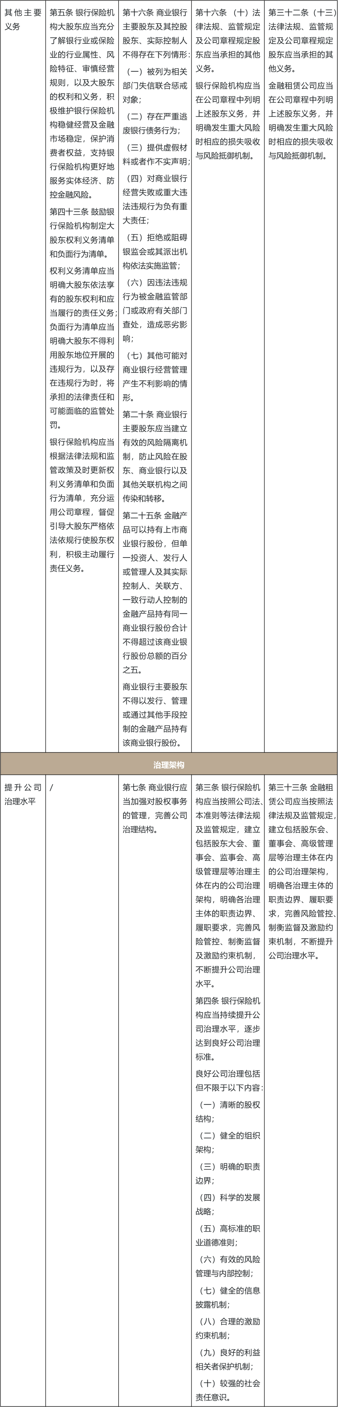 資本管理《徵求意見稿》要求金租公司按照金融監管局的規定構建資本