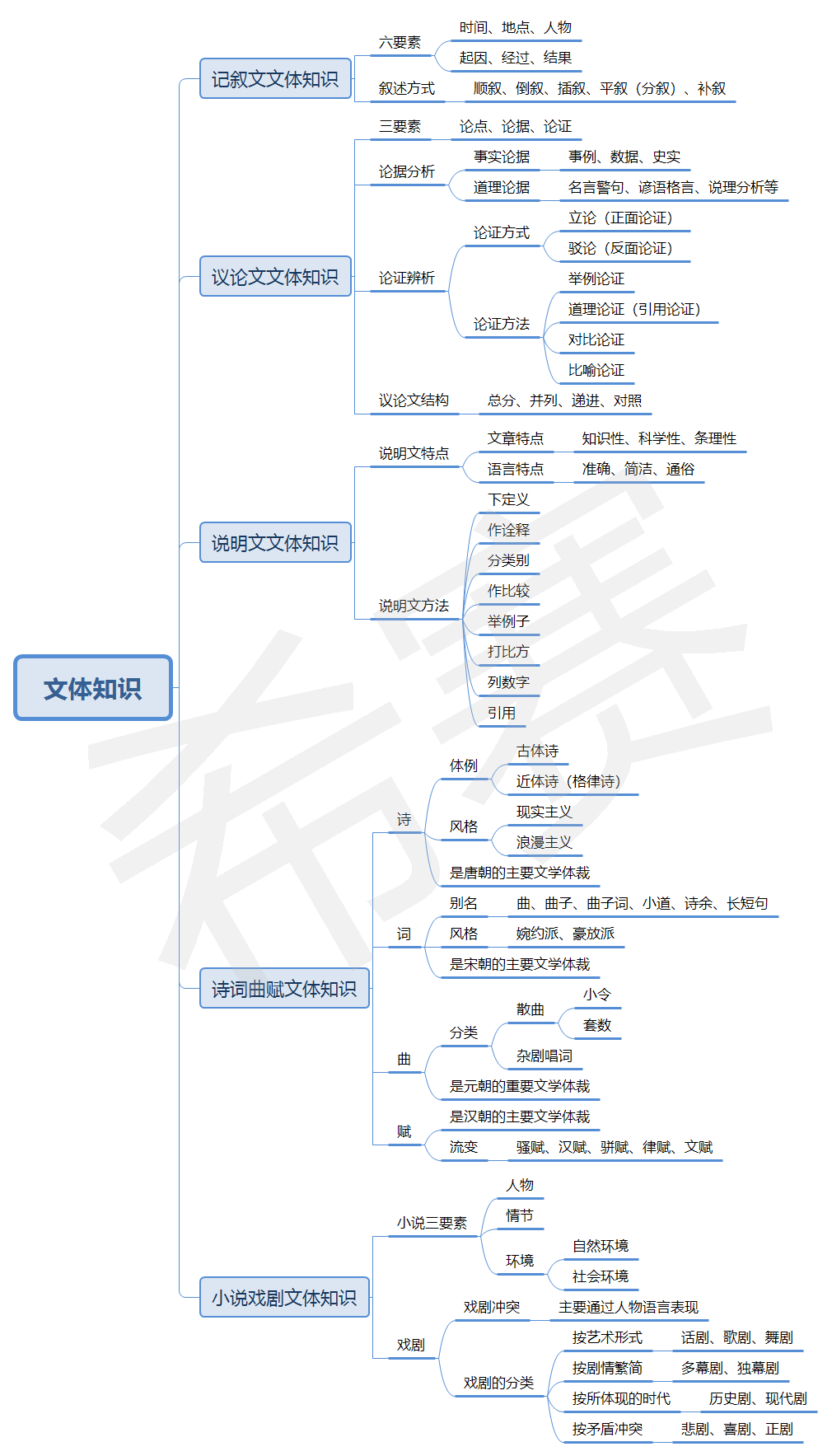 大学语文散文思维导图图片