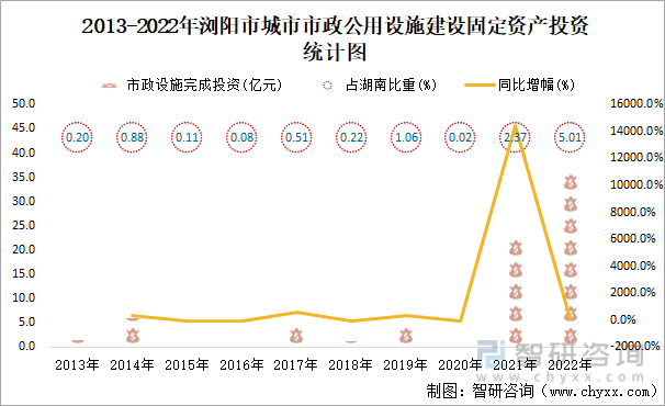 2022年浏阳市城市建设状况公报:浏阳市城市城区人口22.