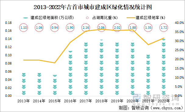 2022年吉首市城市建设状况公报:吉首市城市城区人口31