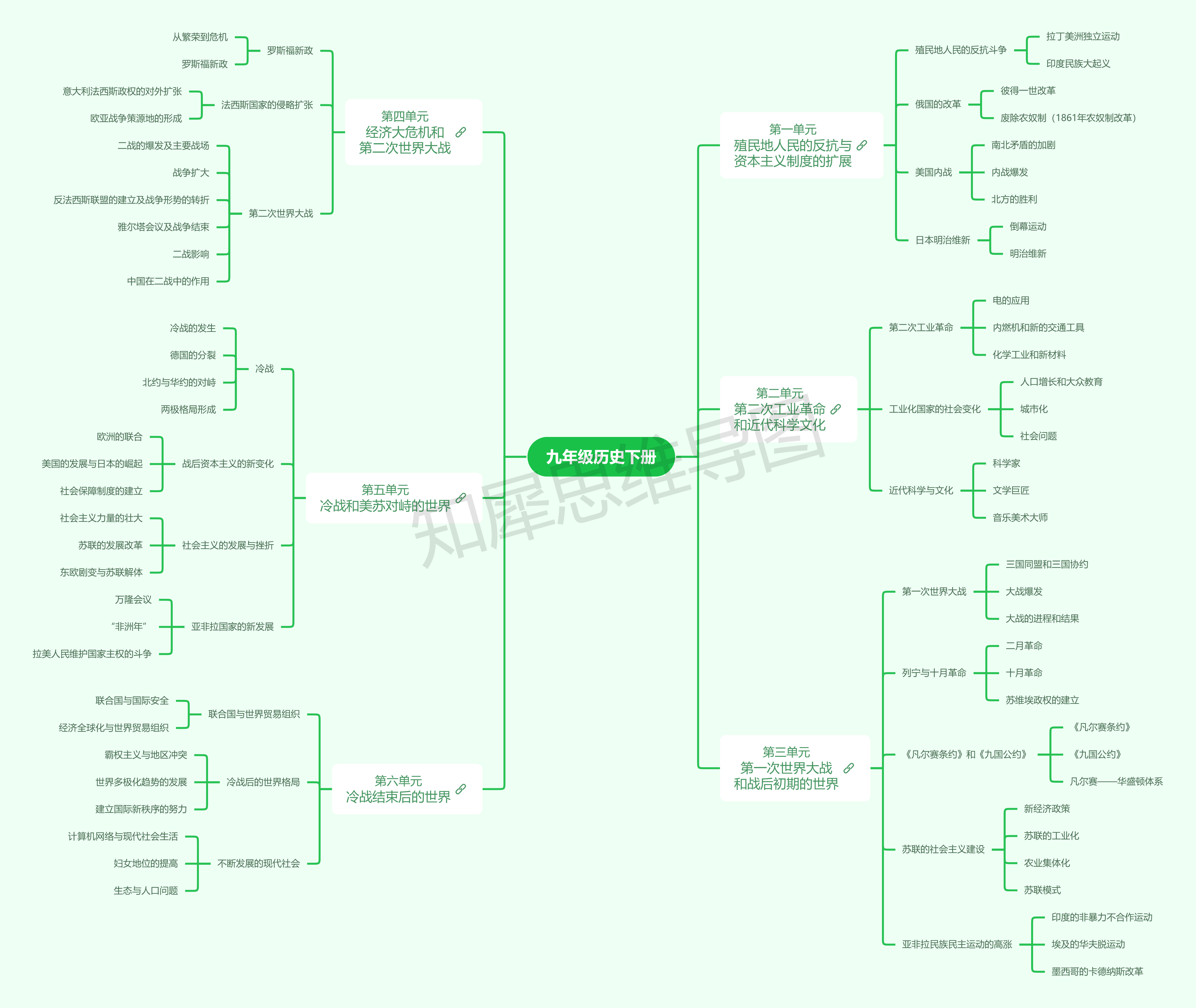 九年级下册历史思维导图高清免费